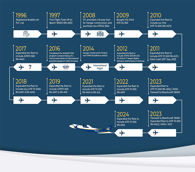 Buddha Air Journey and Milestones